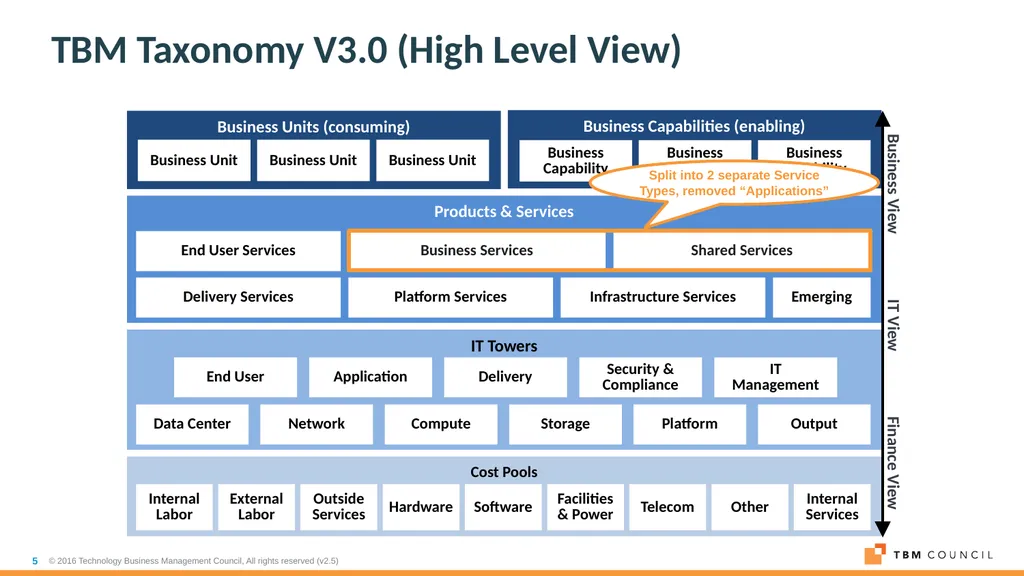 TBM Taxonomy Version 3.0 October 2018 Table of - slide 5 of 54