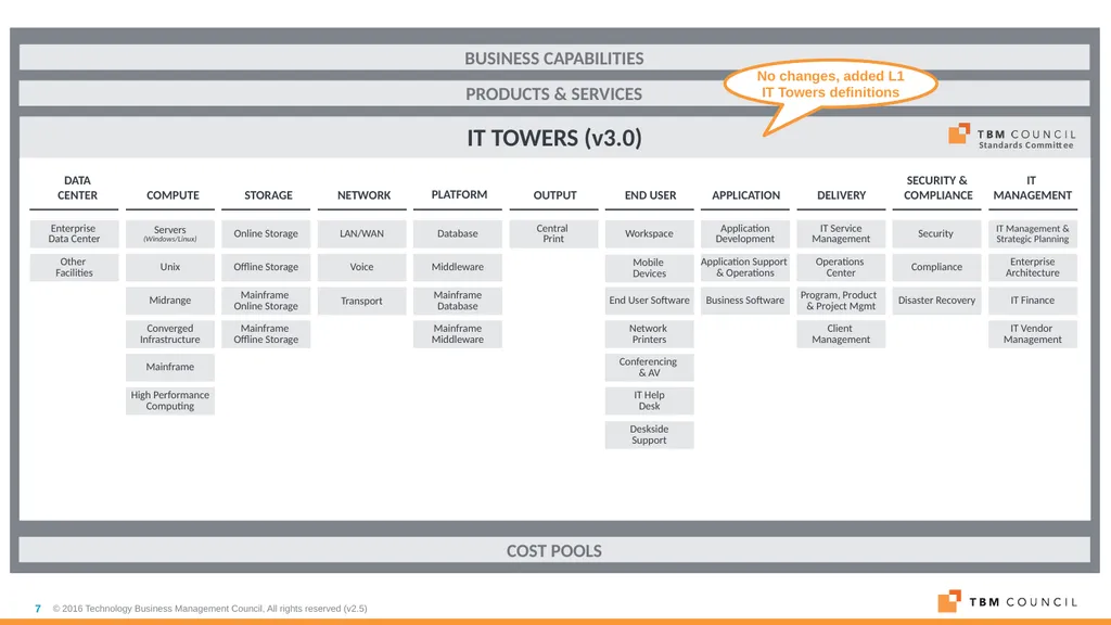 TBM Taxonomy Version 3.0 October 2018 Table of - slide 7 of 54