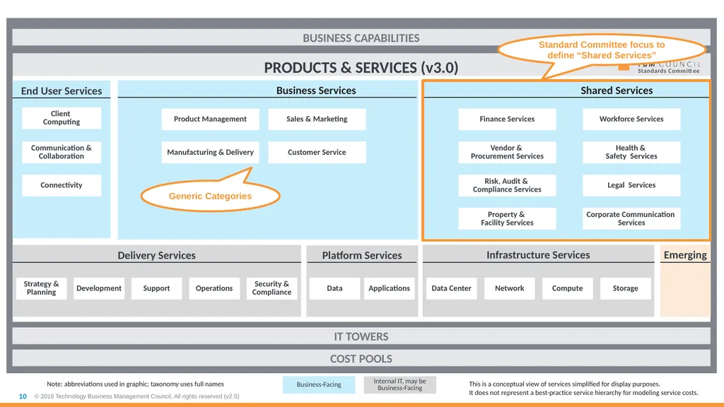 TBM Taxonomy Version 3.0 October 2018 Table of - slide 10 of 54