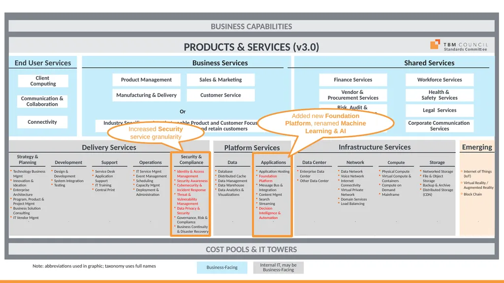 TBM Taxonomy Version 3.0 October 2018 Table of - slide 15 of 54