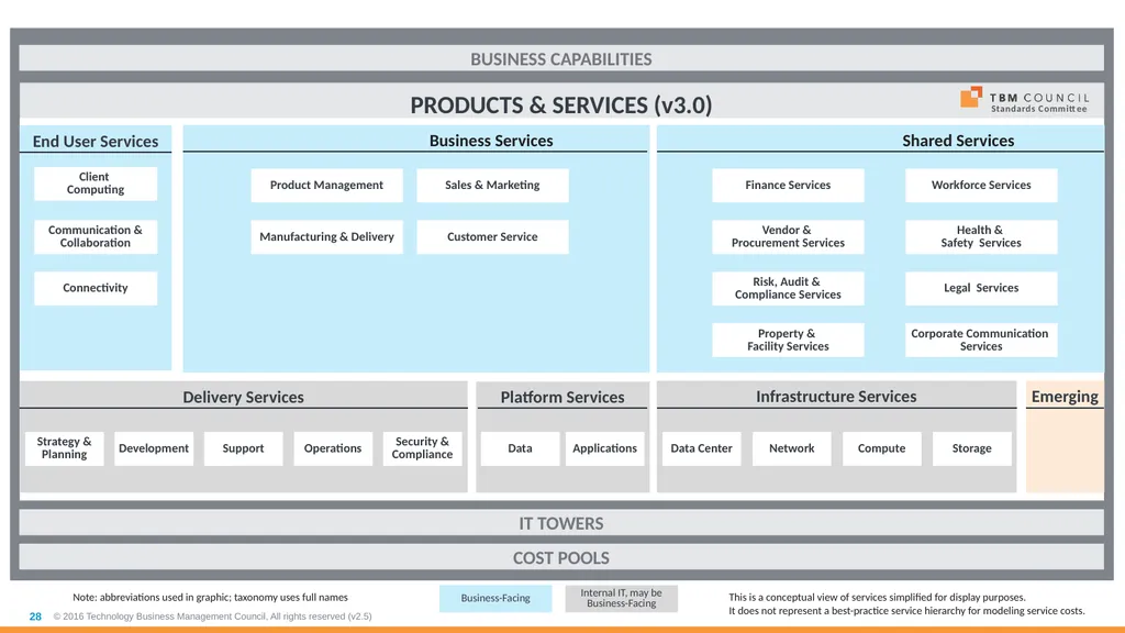 TBM Taxonomy Version 3.0 October 2018 Table of - slide 28 of 54