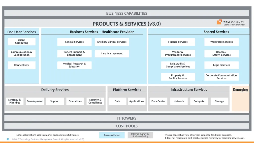 TBM Taxonomy Version 3.0 October 2018 Table of - slide 31 of 54