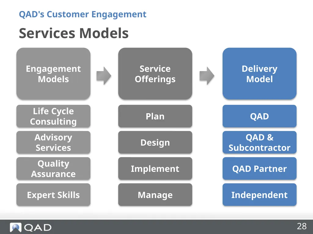 QAD's Customer Engagement Dan Blake Consultancy - slide 28 of 40