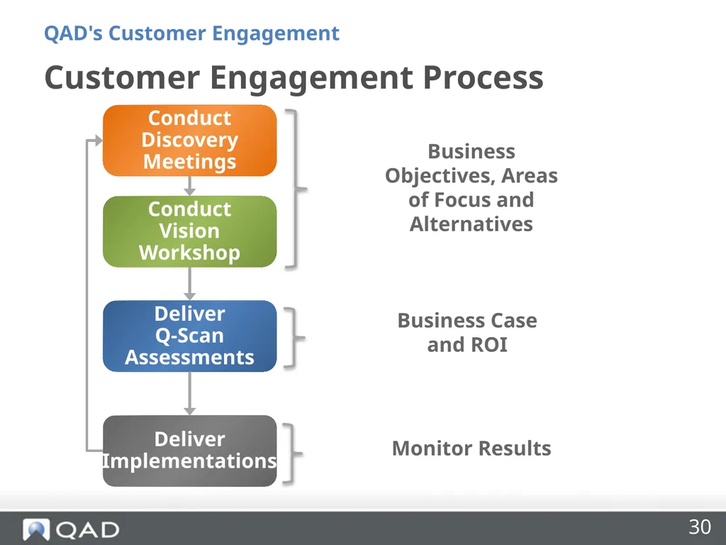 QAD's Customer Engagement Dan Blake Consultancy - slide 30 of 40