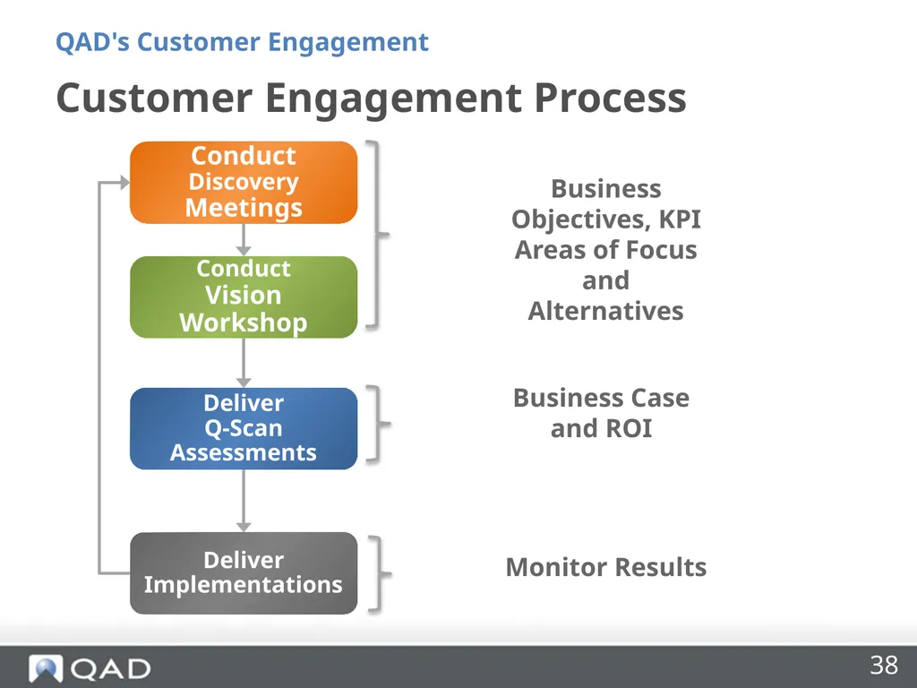 QAD's Customer Engagement Dan Blake Consultancy - slide 38 of 40