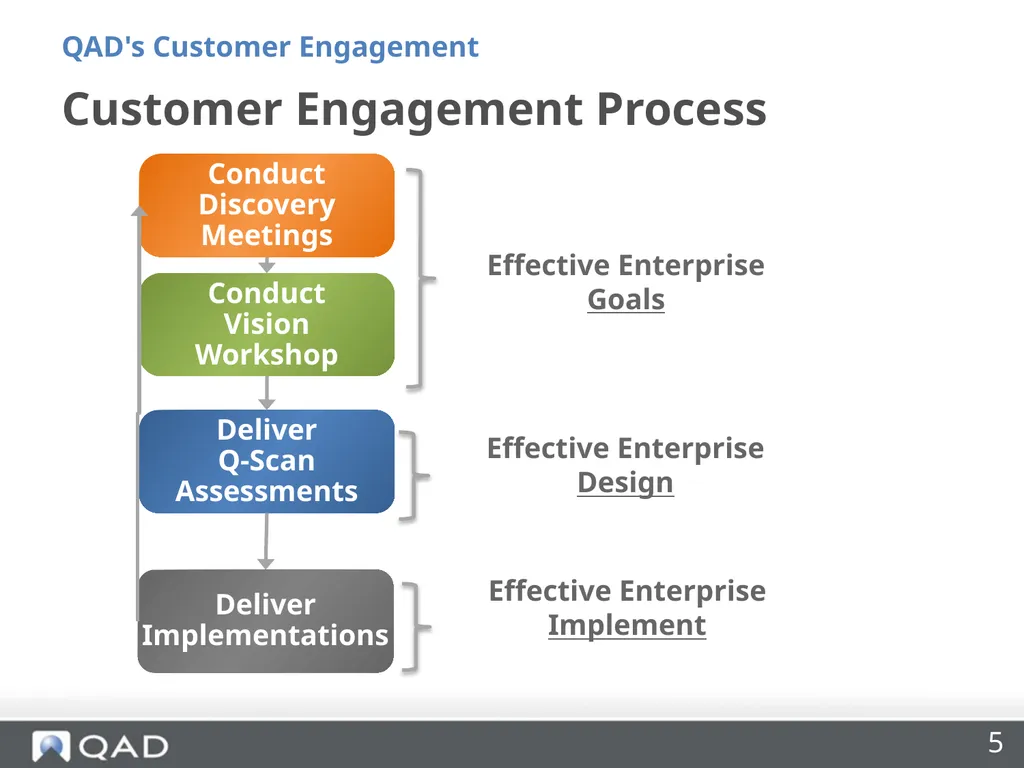 QAD's Customer Engagement Dan Blake Consultancy - slide 5 of 40