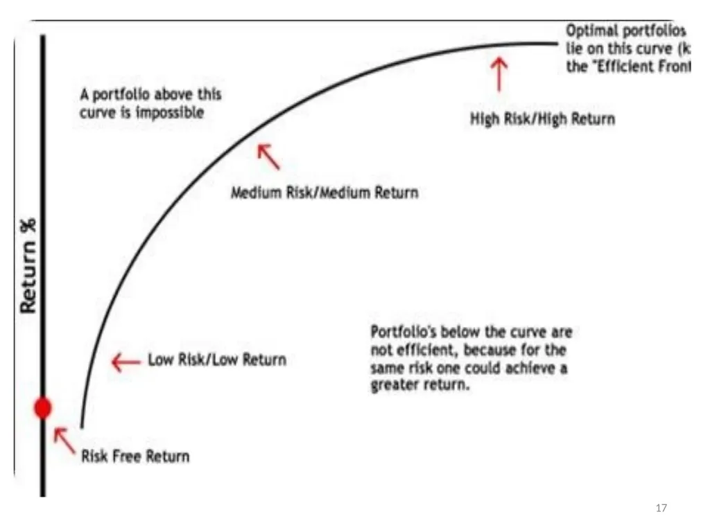 PORTFOLIO MANAGEMENT Prof. Anil Kothari Unit II - slide 17 of 27