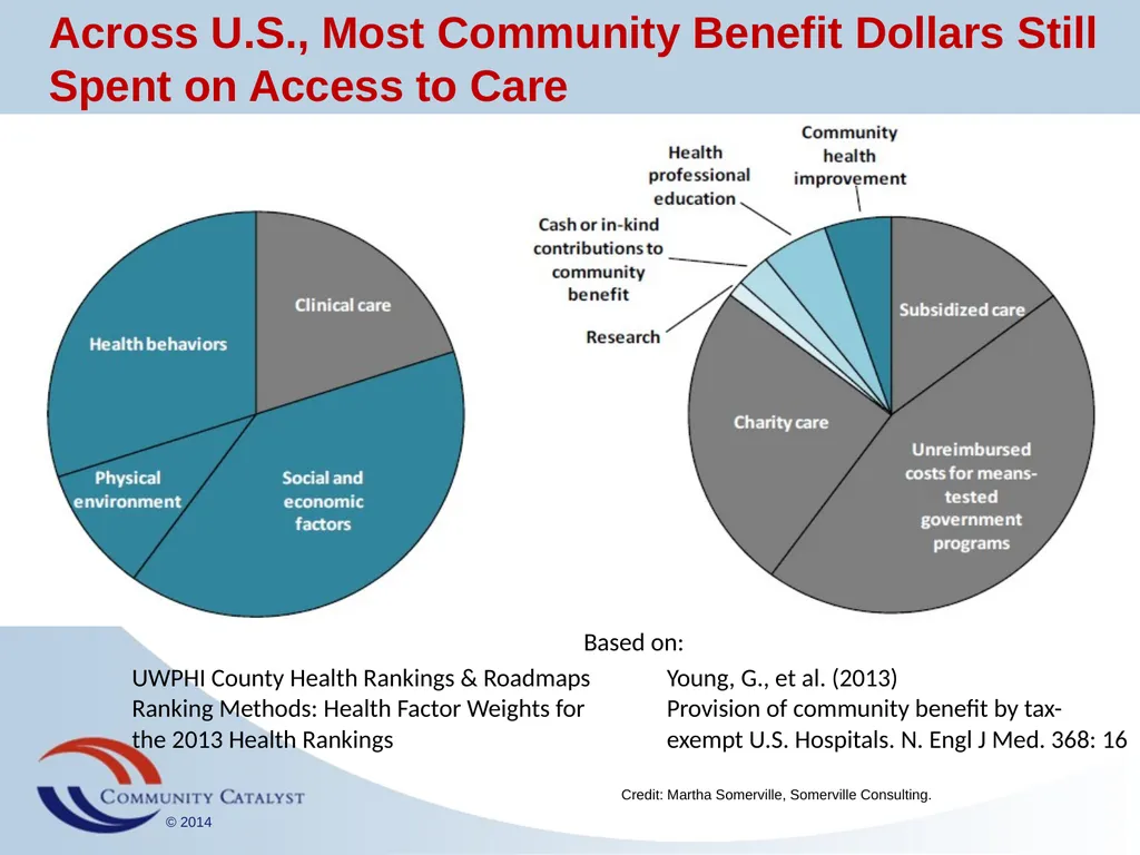 Hospital Community Benefit: Policy, Practice and - slide 14 of 22