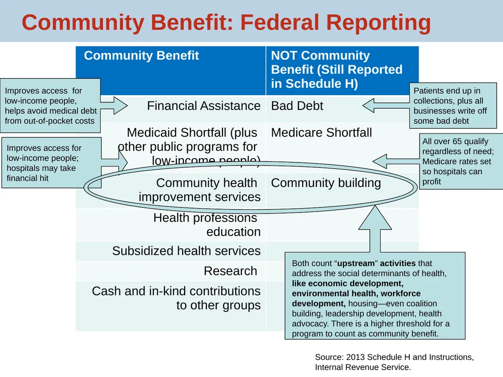 Hospital Community Benefit: Policy, Practice and - slide 9 of 22