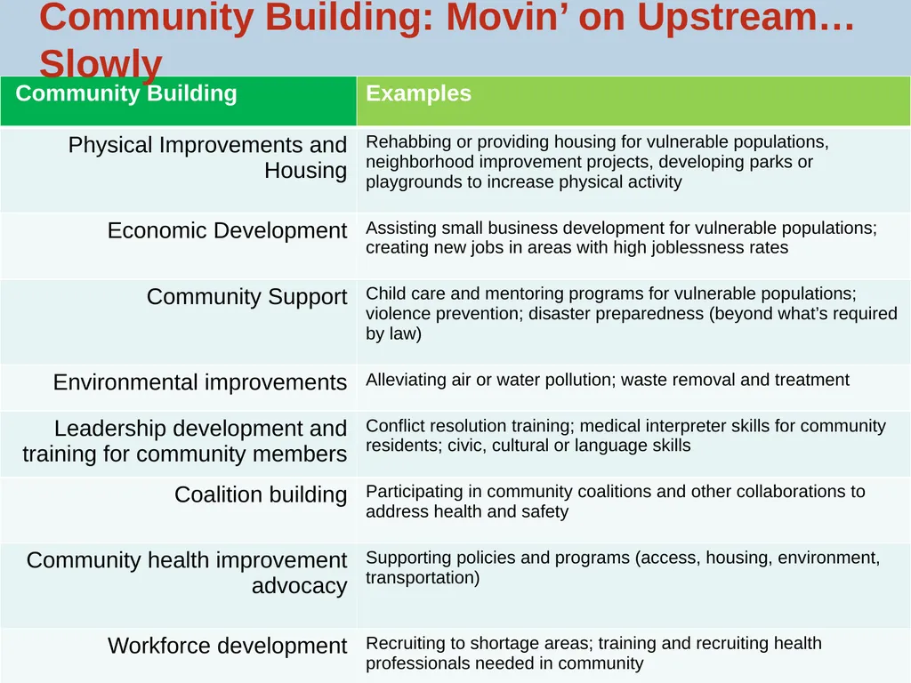 Hospital Community Benefit: Policy, Practice and - slide 10 of 22