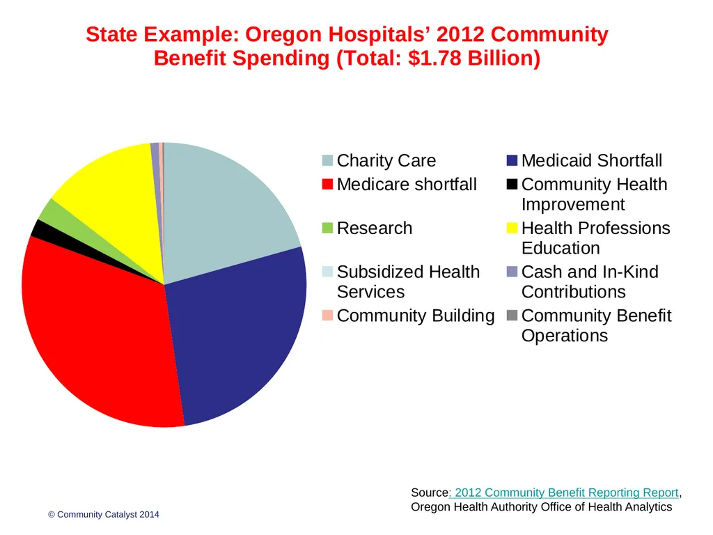 Hospital Community Benefit: Policy, Practice and - slide 15 of 22