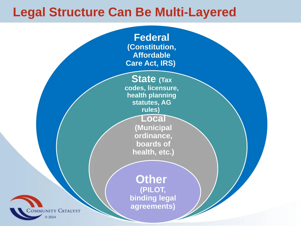 Hospital Community Benefit: Policy, Practice and - slide 5 of 22