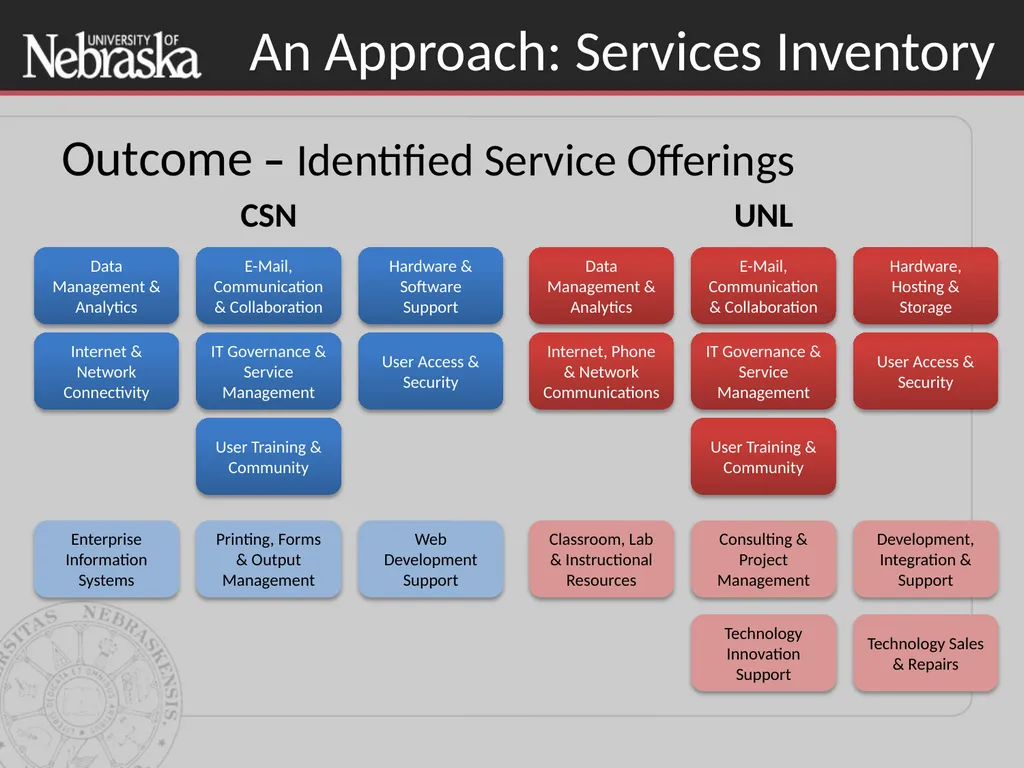 Updating the Value Proposition: Using Services to - slide 6 of 16