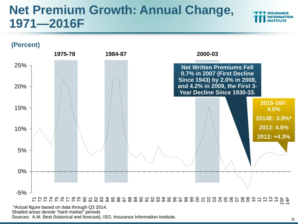 The Commercial P/C Insurance Industry: Issues & - slide 11 of 52