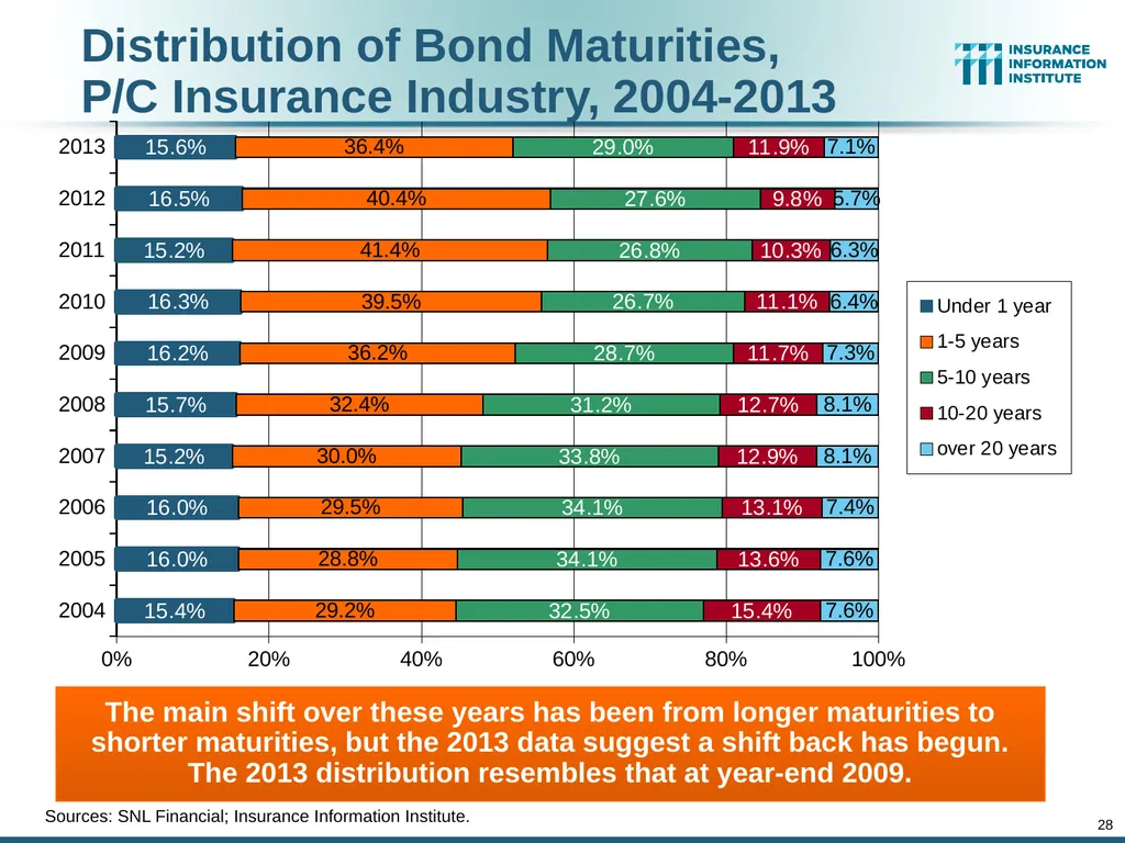 The Commercial P/C Insurance Industry: Issues & - slide 28 of 52