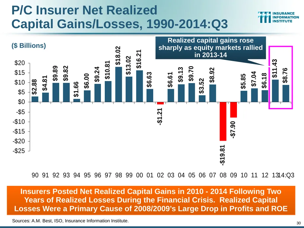 The Commercial P/C Insurance Industry: Issues & - slide 30 of 52