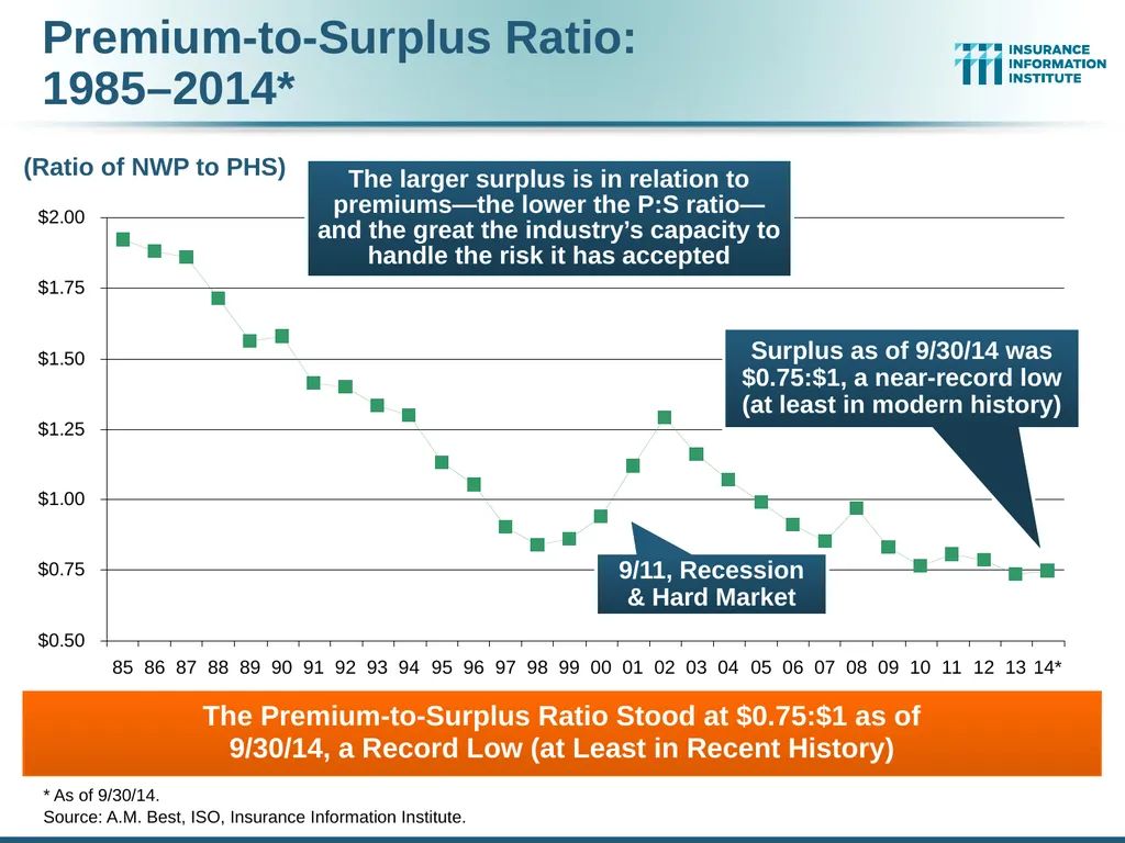 The Commercial P/C Insurance Industry: Issues & - slide 35 of 52