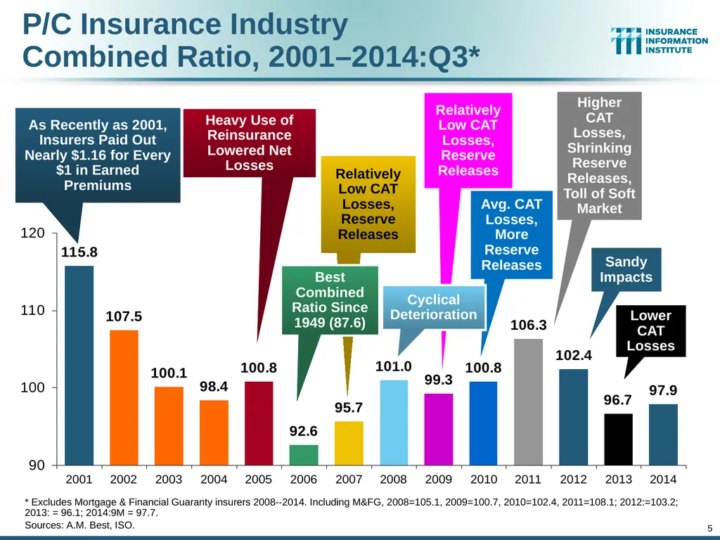 The Commercial P/C Insurance Industry: Issues & - slide 5 of 52
