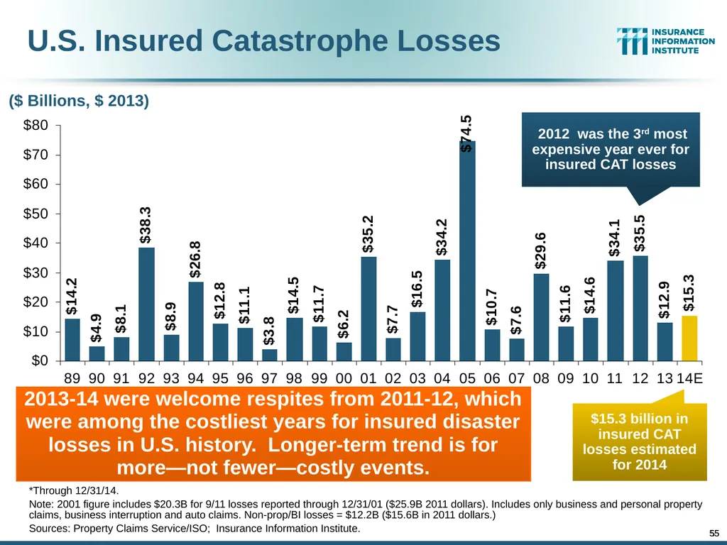 The Commercial P/C Insurance Industry: Issues & - slide 51 of 52