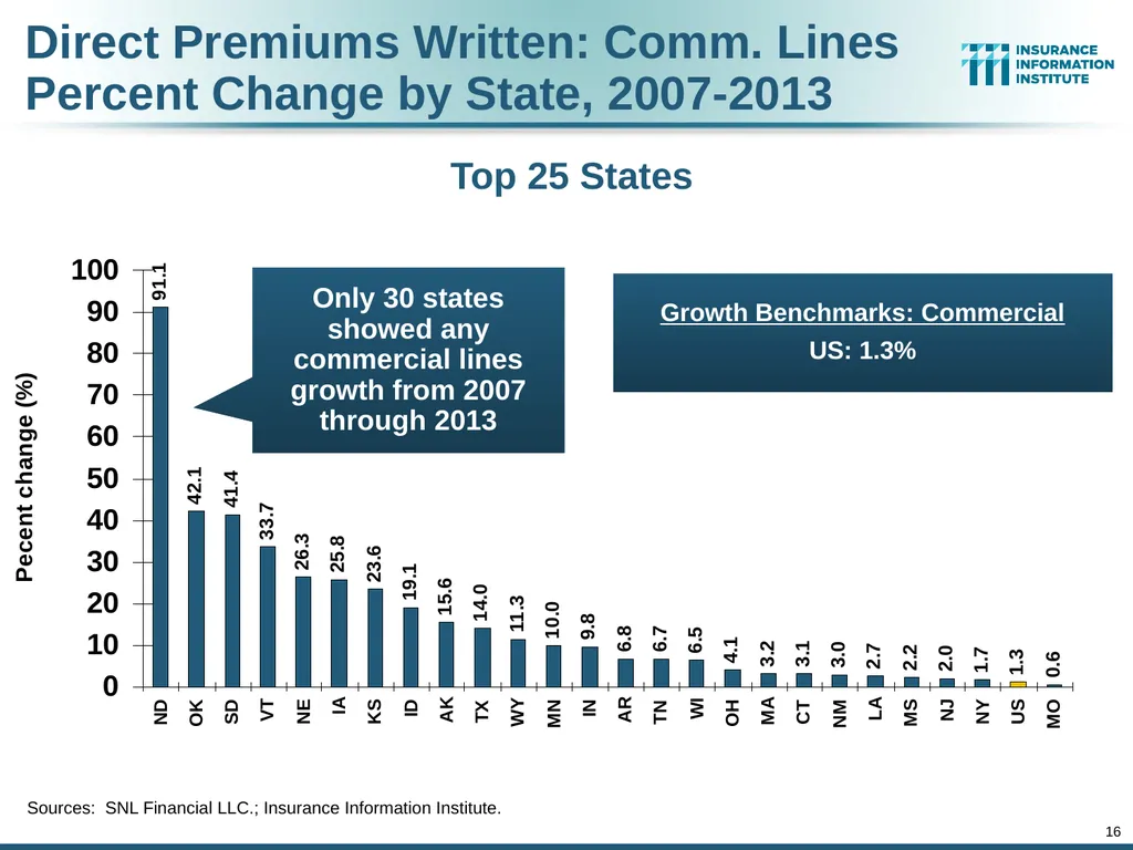The Commercial P/C Insurance Industry: Issues & - slide 16 of 52