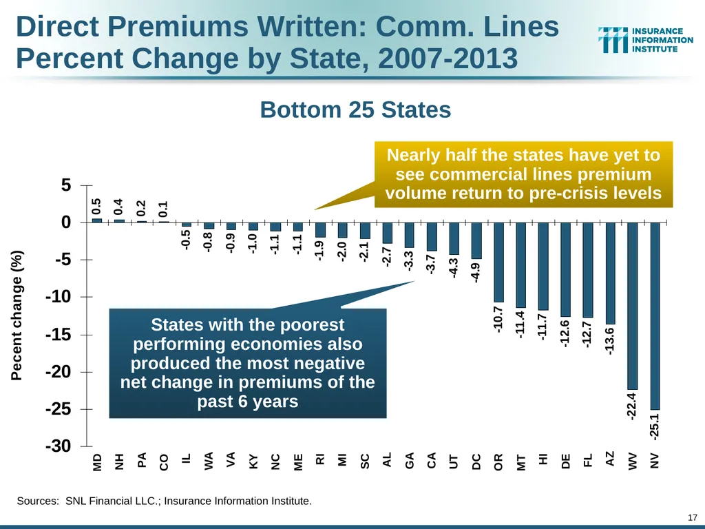 The Commercial P/C Insurance Industry: Issues & - slide 17 of 52