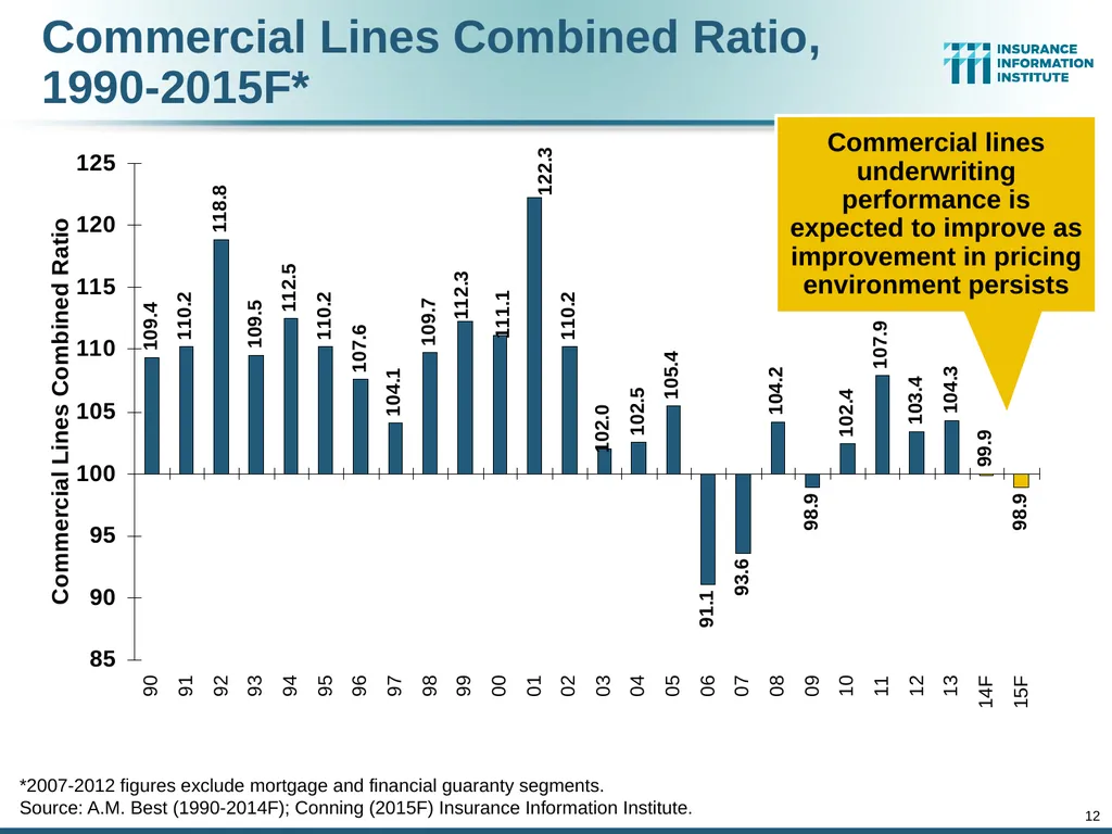 The Commercial P/C Insurance Industry: Issues & - slide 12 of 52