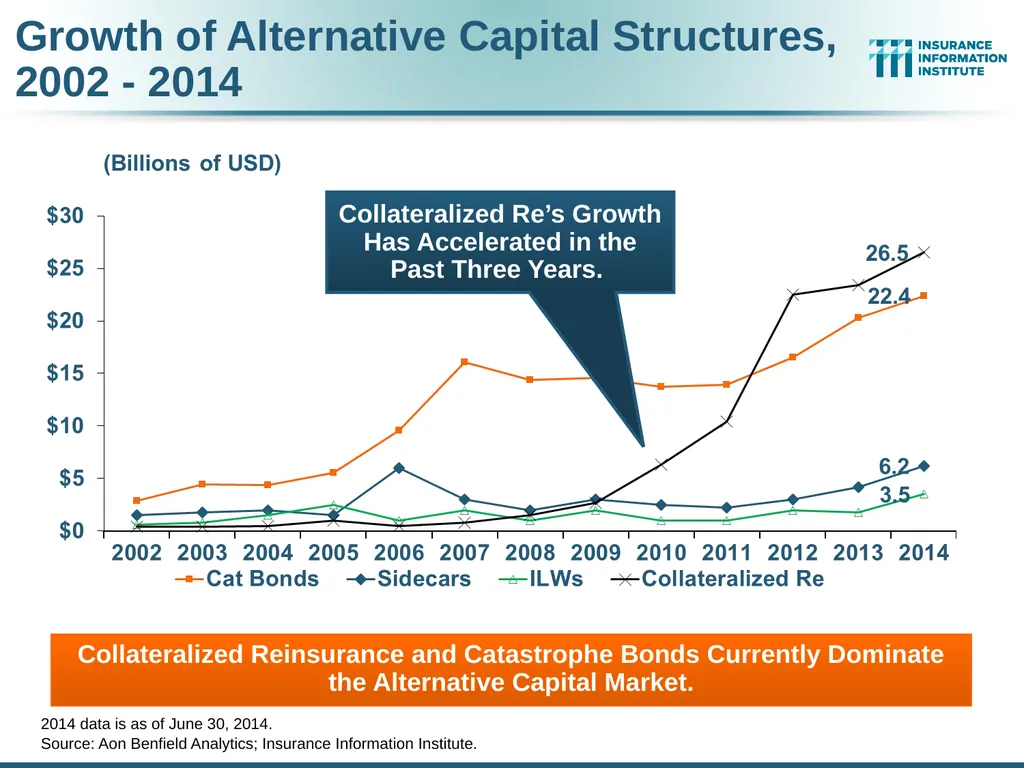 The Commercial P/C Insurance Industry: Issues & - slide 38 of 52