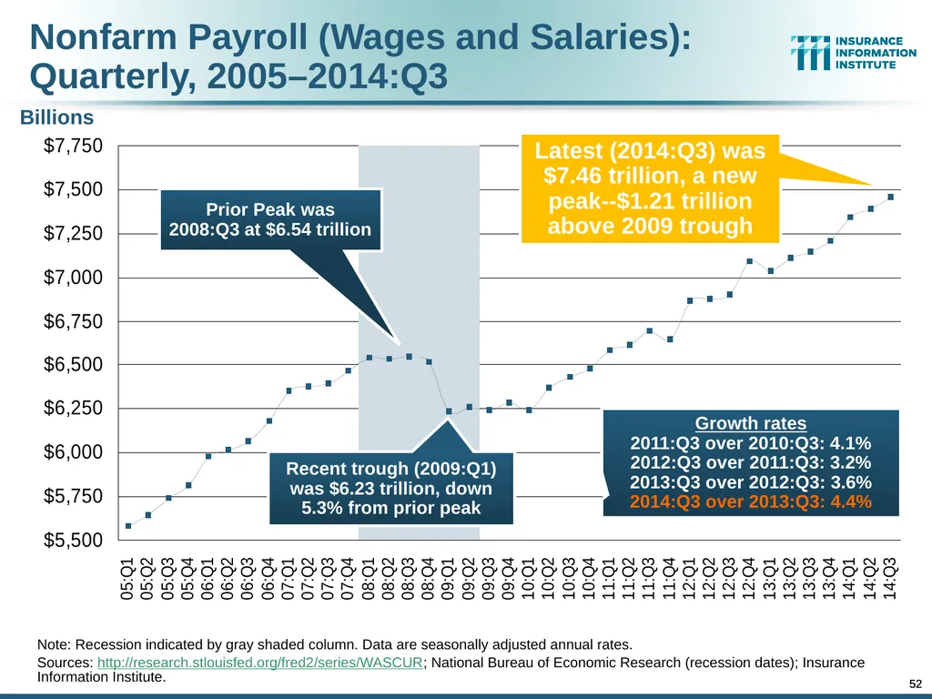 The Commercial P/C Insurance Industry: Issues & - slide 49 of 52