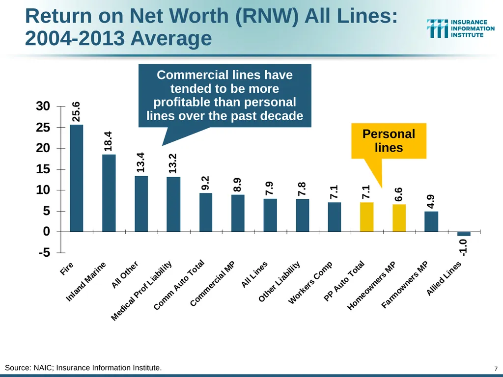 The Commercial P/C Insurance Industry: Issues & - slide 7 of 52