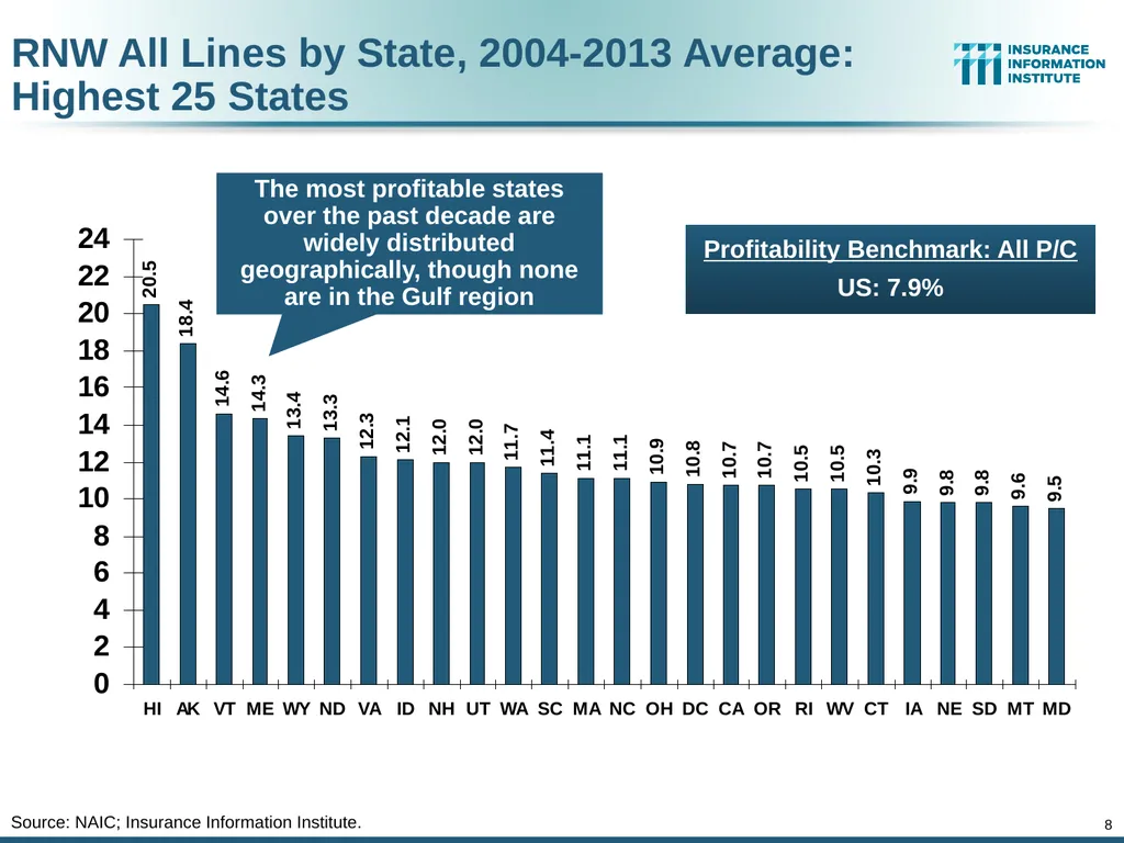 The Commercial P/C Insurance Industry: Issues & - slide 8 of 52