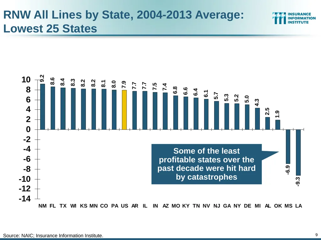 The Commercial P/C Insurance Industry: Issues & - slide 9 of 52