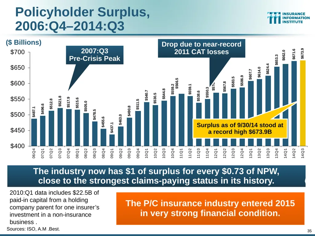 The Commercial P/C Insurance Industry: Issues & - slide 34 of 52