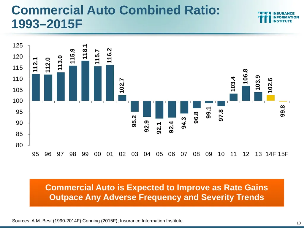 The Commercial P/C Insurance Industry: Issues & - slide 13 of 52