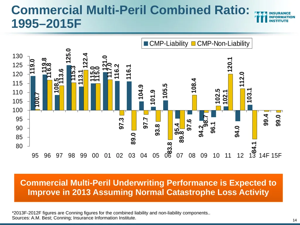 The Commercial P/C Insurance Industry: Issues & - slide 14 of 52