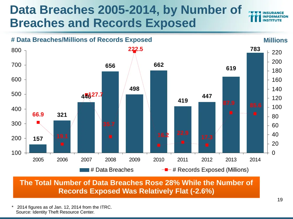 The Commercial P/C Insurance Industry: Issues & - slide 19 of 52