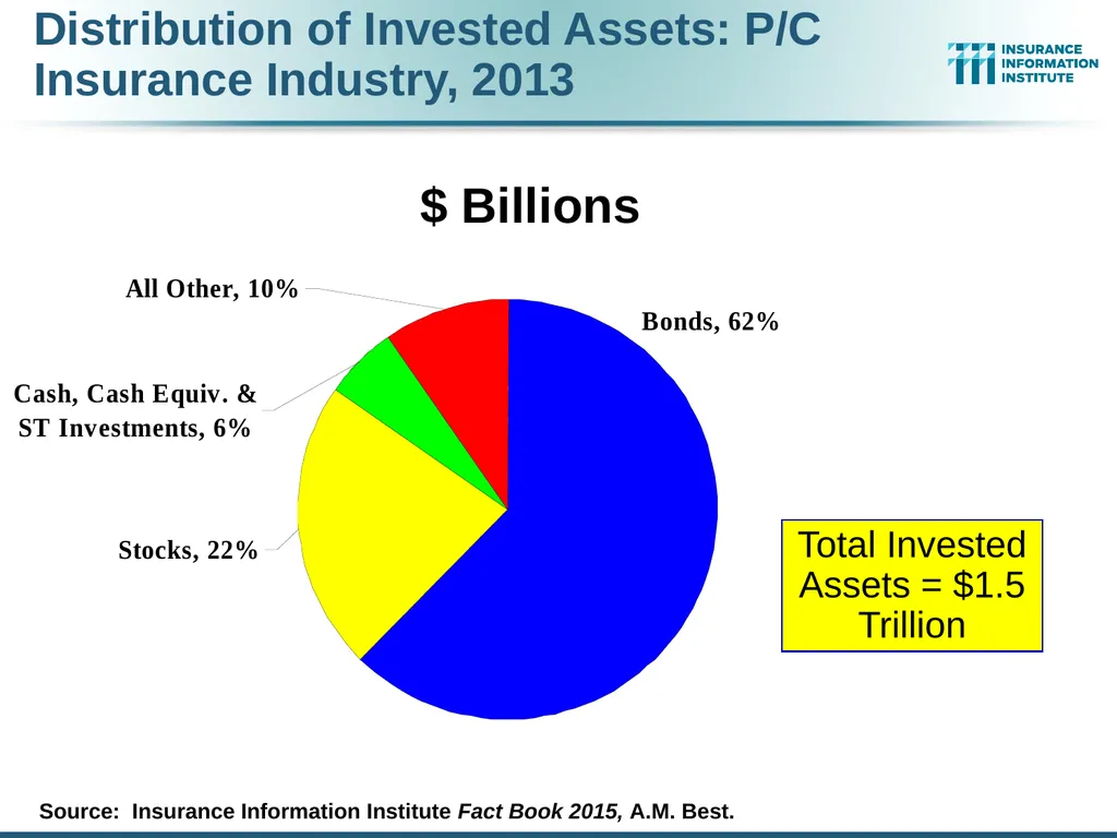 The Commercial P/C Insurance Industry: Issues & - slide 25 of 52