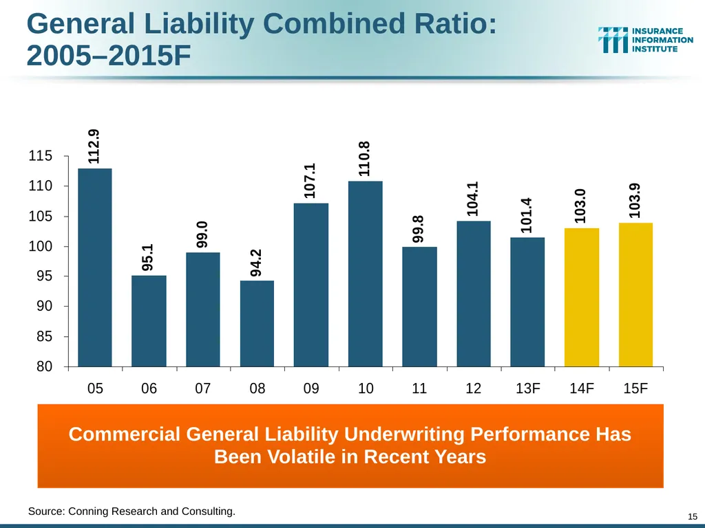 The Commercial P/C Insurance Industry: Issues & - slide 15 of 52