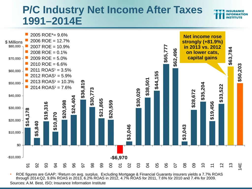 The Commercial P/C Insurance Industry: Issues & - slide 3 of 52