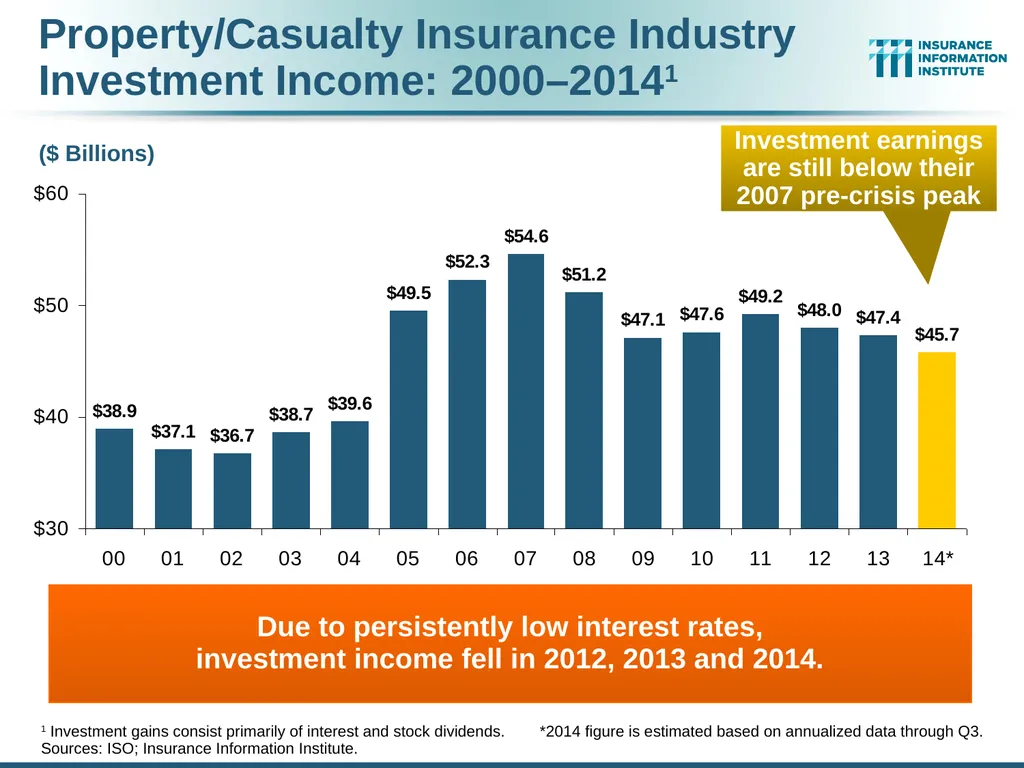 The Commercial P/C Insurance Industry: Issues & - slide 29 of 52
