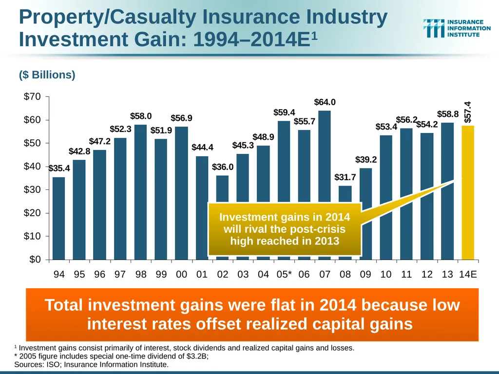 The Commercial P/C Insurance Industry: Issues & - slide 31 of 52