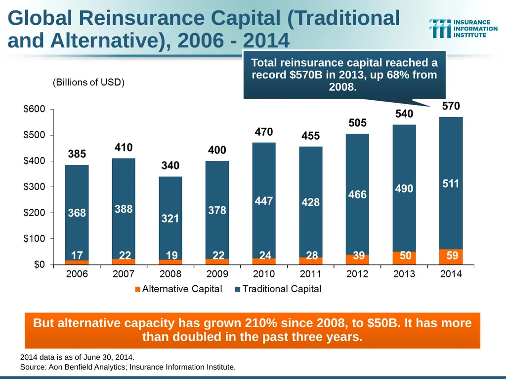 The Commercial P/C Insurance Industry: Issues & - slide 37 of 52