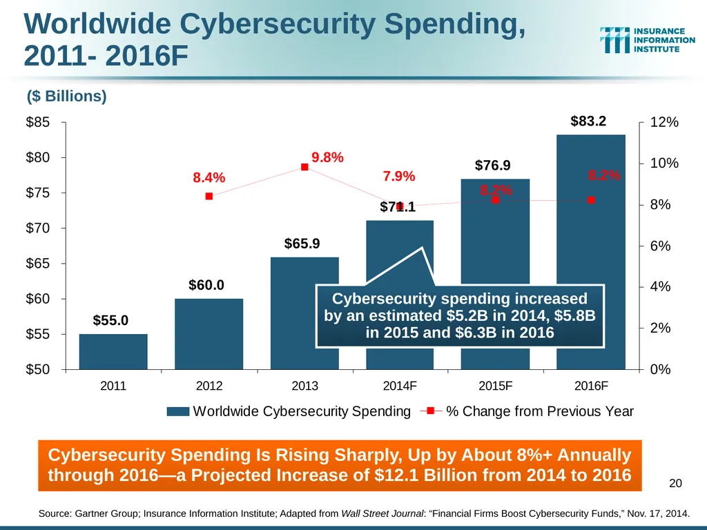 The Commercial P/C Insurance Industry: Issues & - slide 20 of 52
