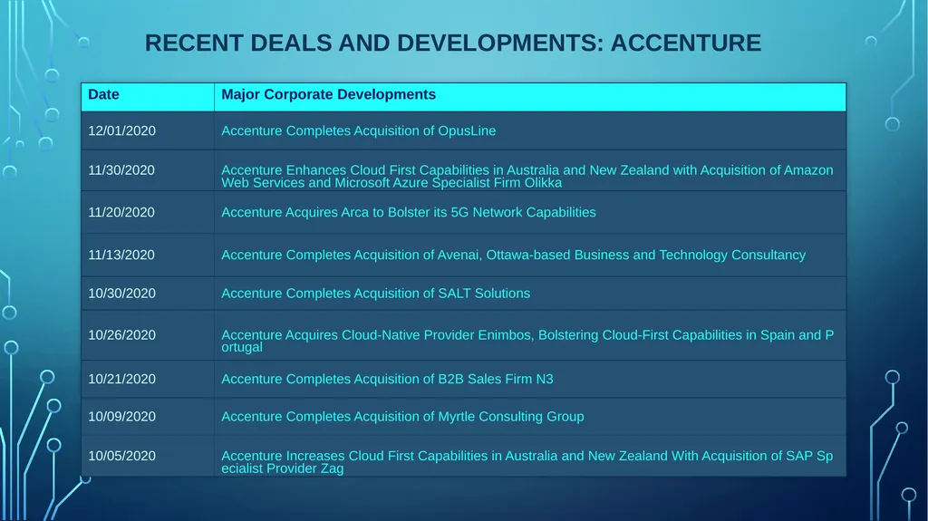Table of Contents Analyst View Competitor view - slide 22 of 30
