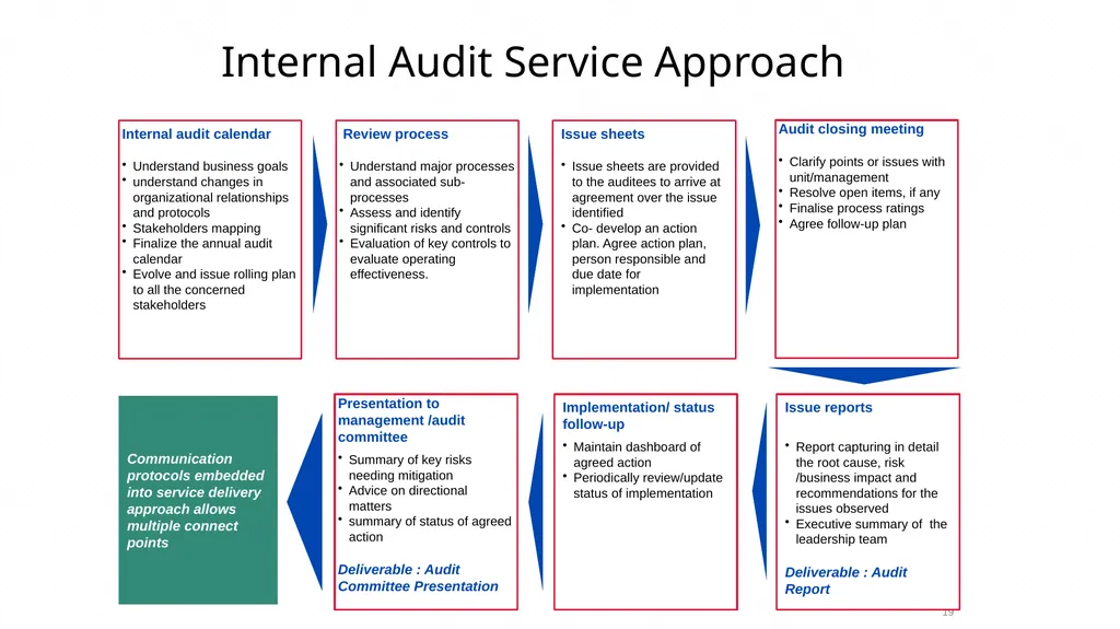 Risk based Internal audit Balanced scorecard slide - slide 19 of 31