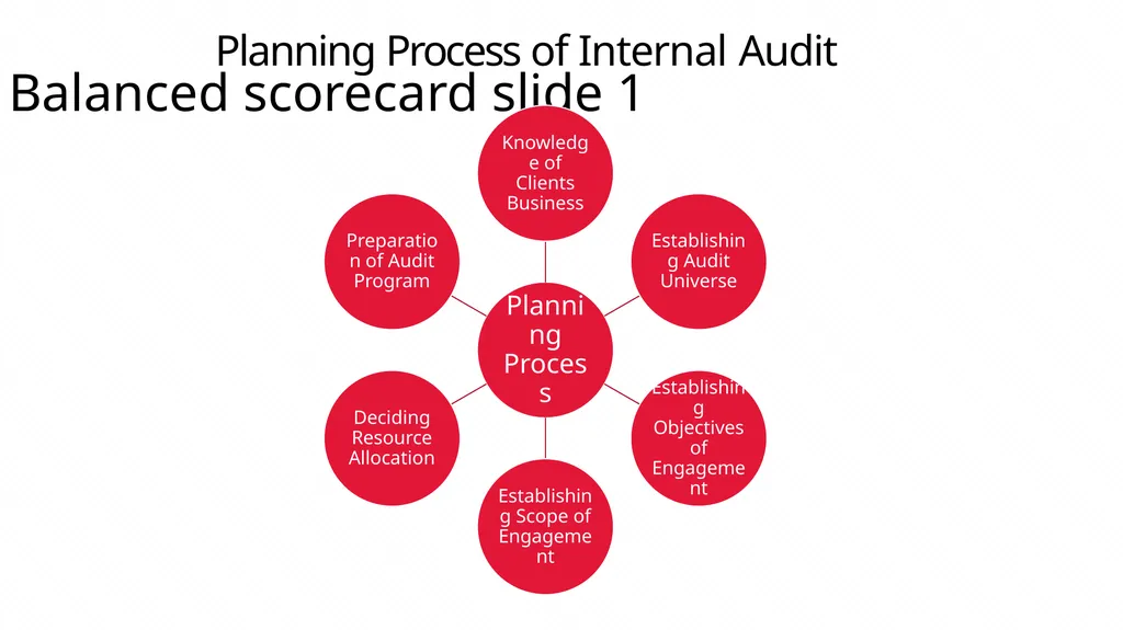 Risk based Internal audit Balanced scorecard slide - slide 13 of 31
