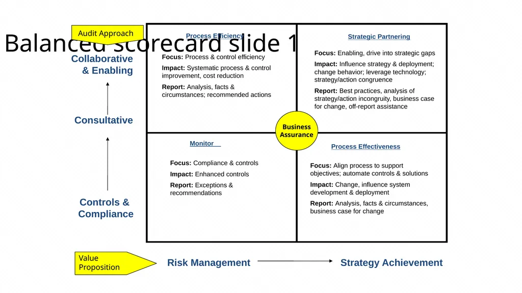 Risk based Internal audit Balanced scorecard slide - slide 17 of 31