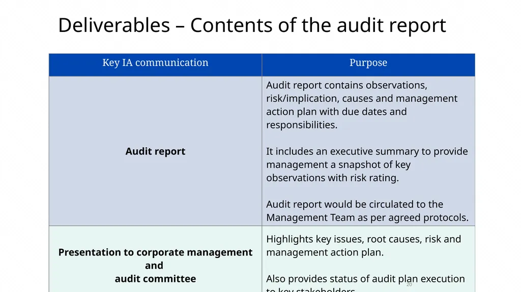 Risk based Internal audit Balanced scorecard slide - slide 20 of 31