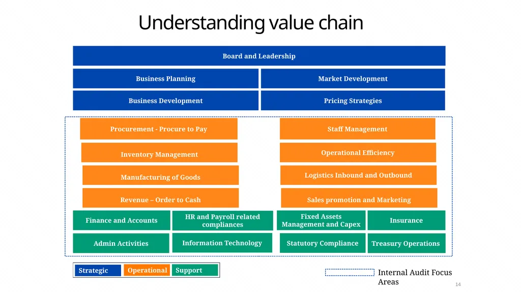 Risk based Internal audit Balanced scorecard slide - slide 14 of 31