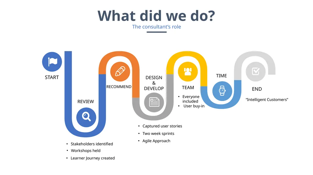 Professional Business Services Workshop Client - slide 10 of 14