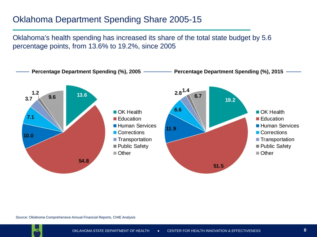 Oklahoma State Department of Health Health Finance - slide 8 of 56